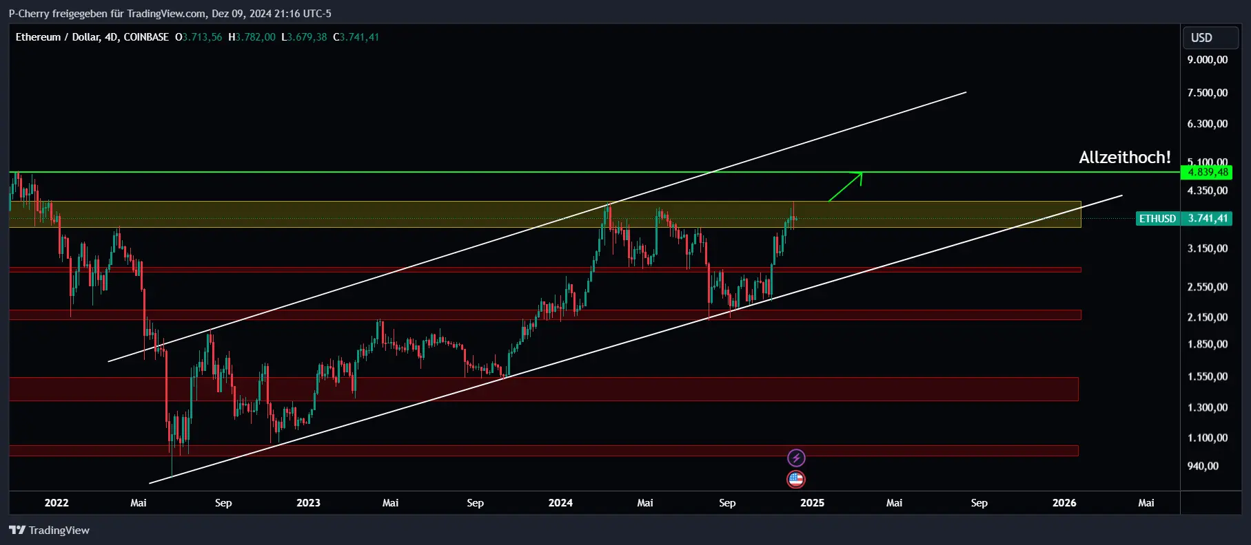 Ethereum, Supportlevel, 4-Tageschart, Quelle: Tradingview