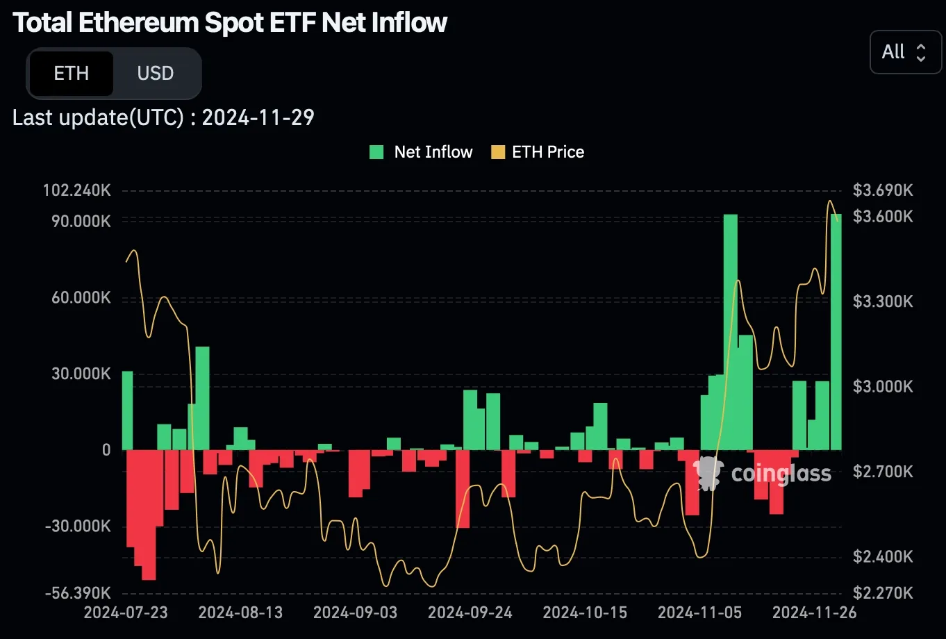 Ethereum-ETF Zu-/Abflüsse historisch (Quelle: Coinglass)