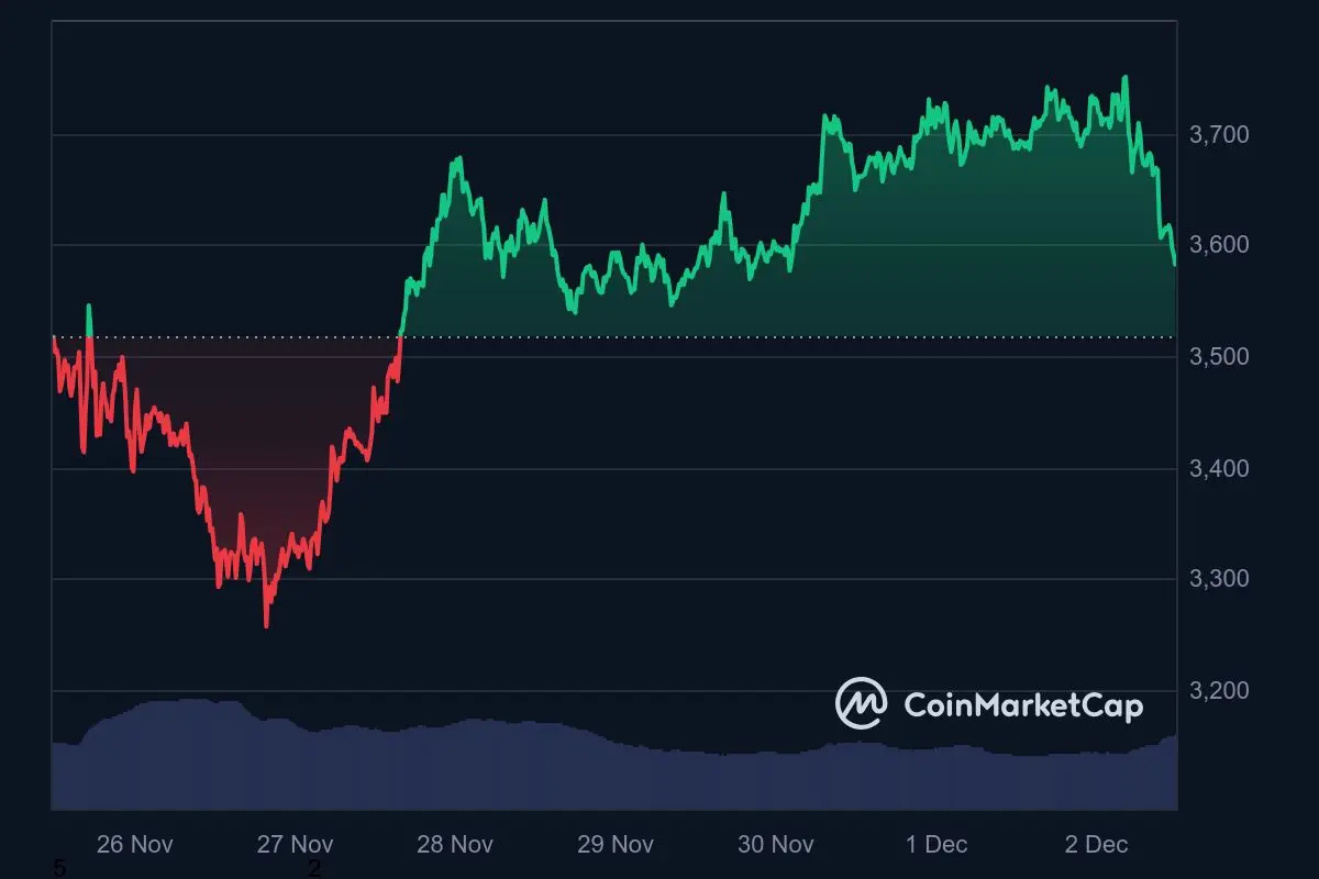 Ethereum-Kurs Wochentrend 2. Dezember 2024