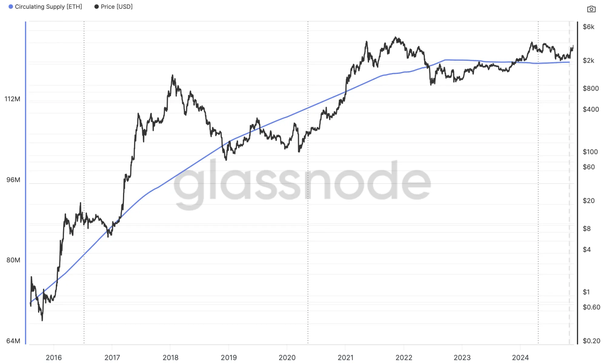 Entwicklung der gesamten Umlaufmenge an Ethereum (ETH) Coins seit 2016 (Quelle: glassnode)