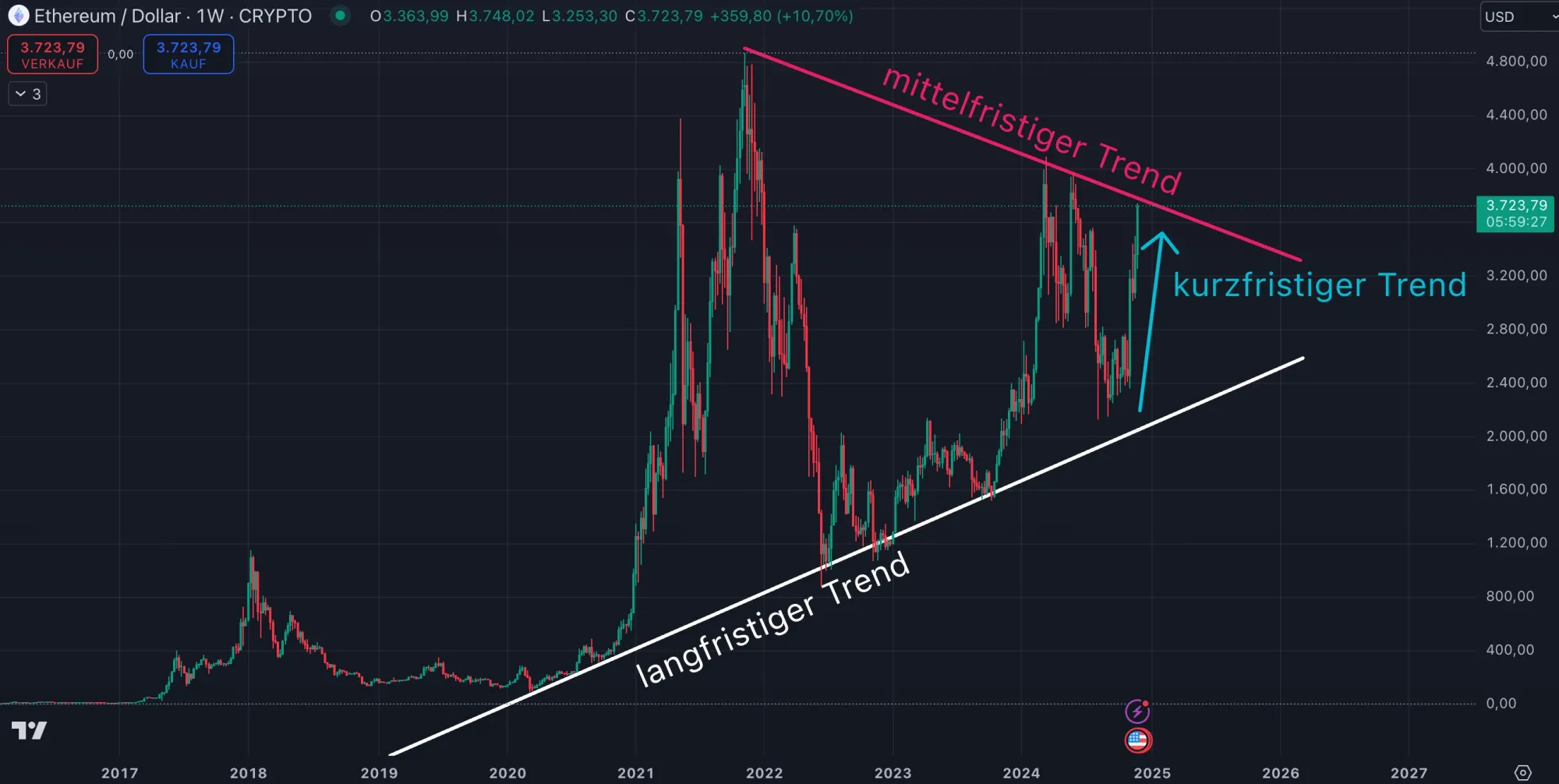 Ethereum ETH Kurs Chartanalyse in der Wochenansicht (Stand: 01.12.2024)