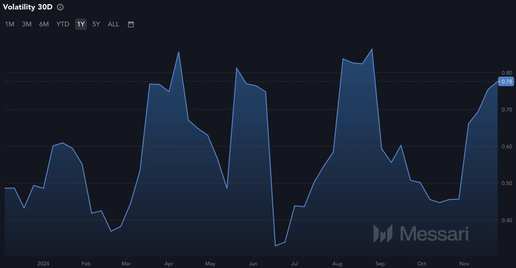 Ethereum ETH Marktvolatilitaet