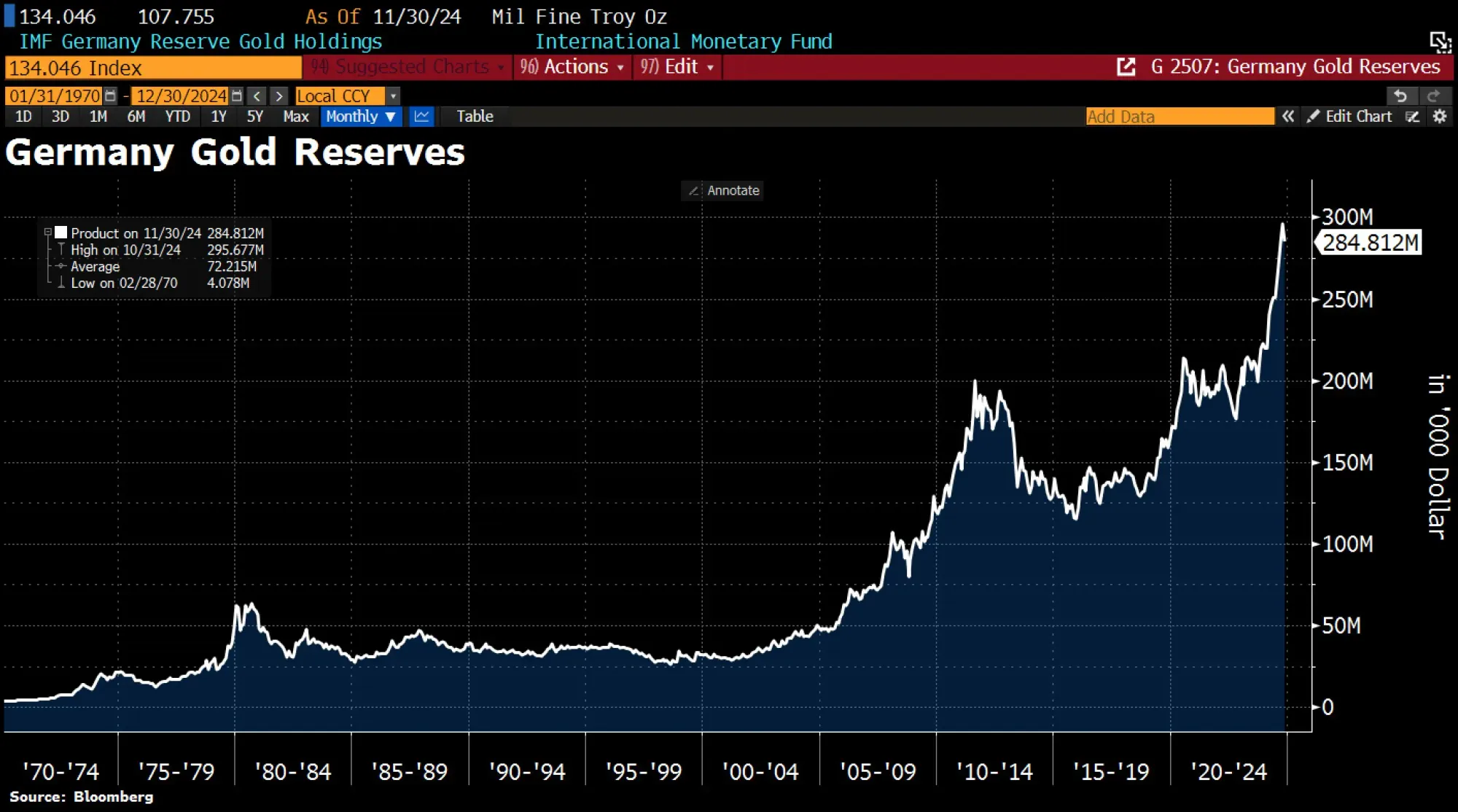 Chart Deutschland Gold Reserve Quelle: Bloomberg