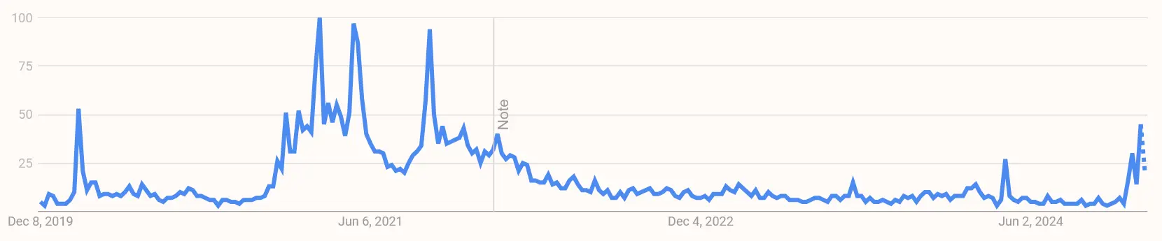 Google Suchvolumen nach „Hedera Hashgraph“ von Dezember 2019 bis Dezember 2024