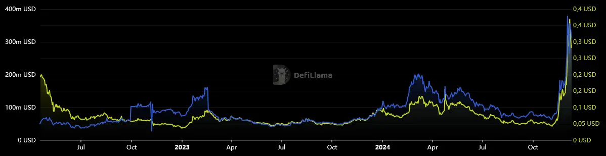 Vergleich Hedera Preis (gelb) mit dem Hedera TVL (blau) von April 2022 bis Dezember 2024