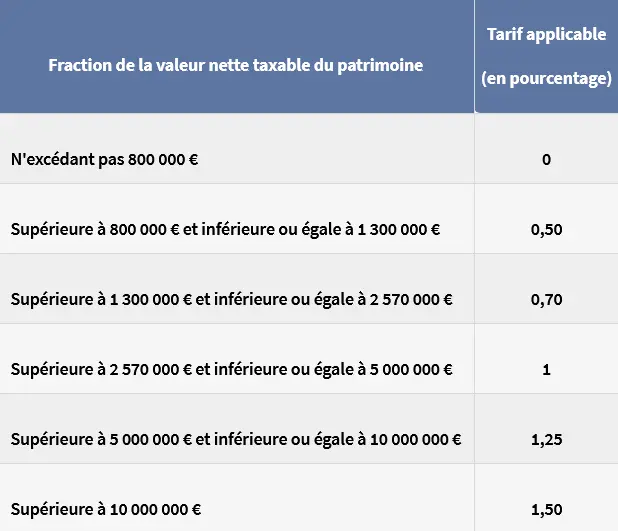 IFI Steuersatz Frankreich Dezember 2024