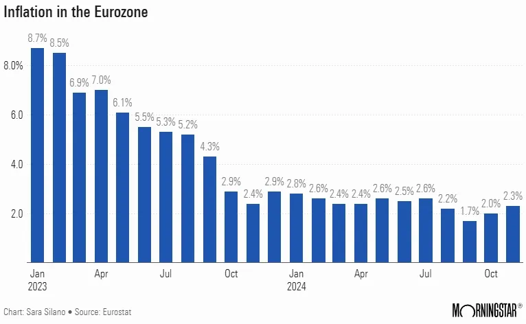 Inflationsraten monatlich bis September 2024 (Quelle: Morningstar)