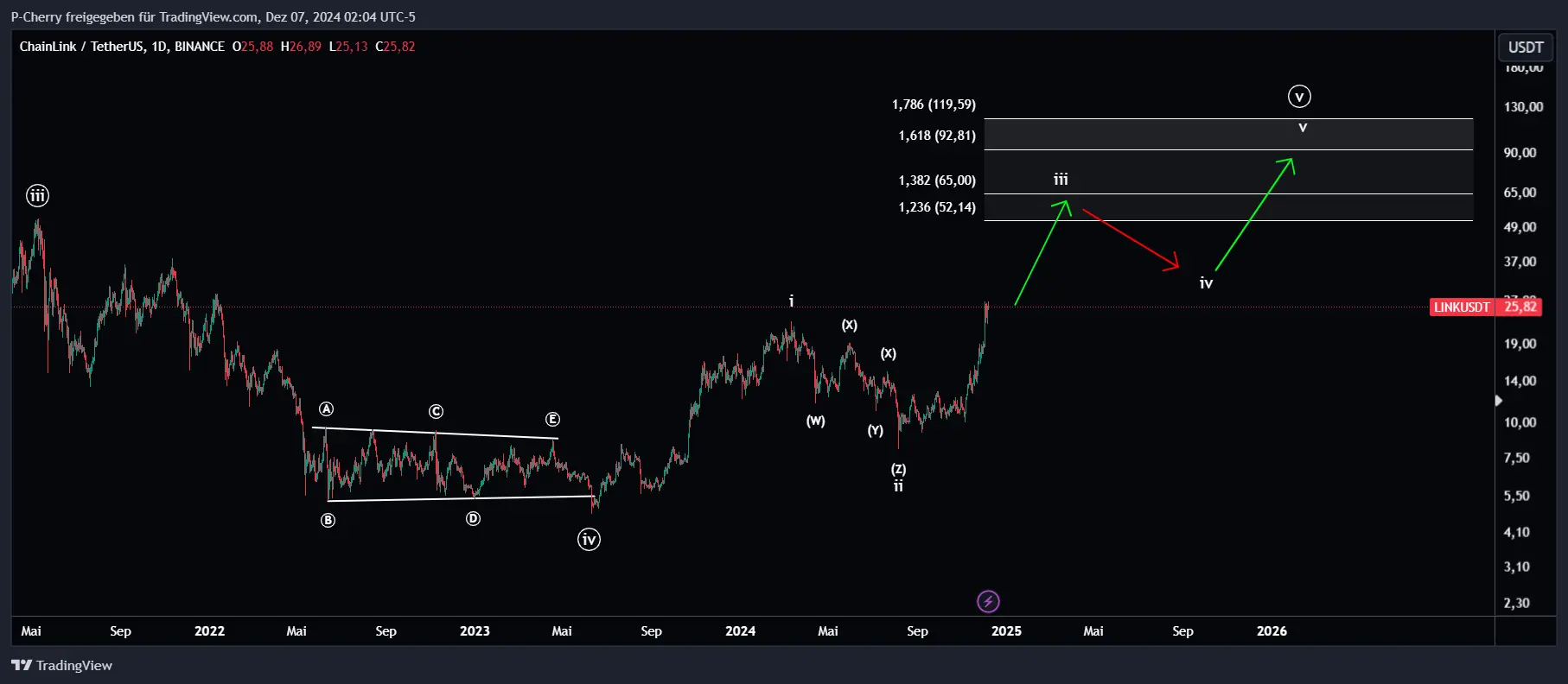 LINK, Elliott Wellen, Tageschart, Quelle: Tradingview