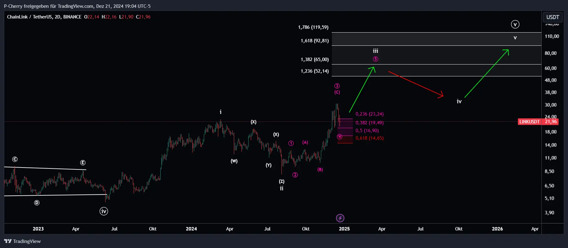 LINK, Elliott Wellen, 2-Tageschart, Quelle: Tradingview