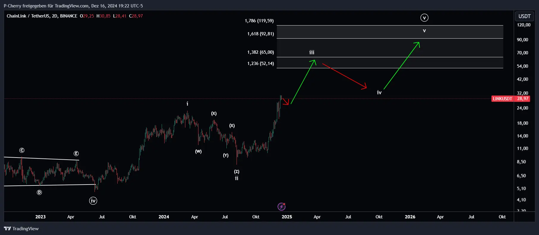 LINK, Elliott Wellen, 2-Tageschart, Quelle: Tradingview