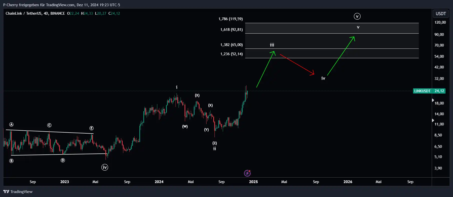 LINK, Elliott Wellen, 4-Tageschart, Quelle: Tradingview