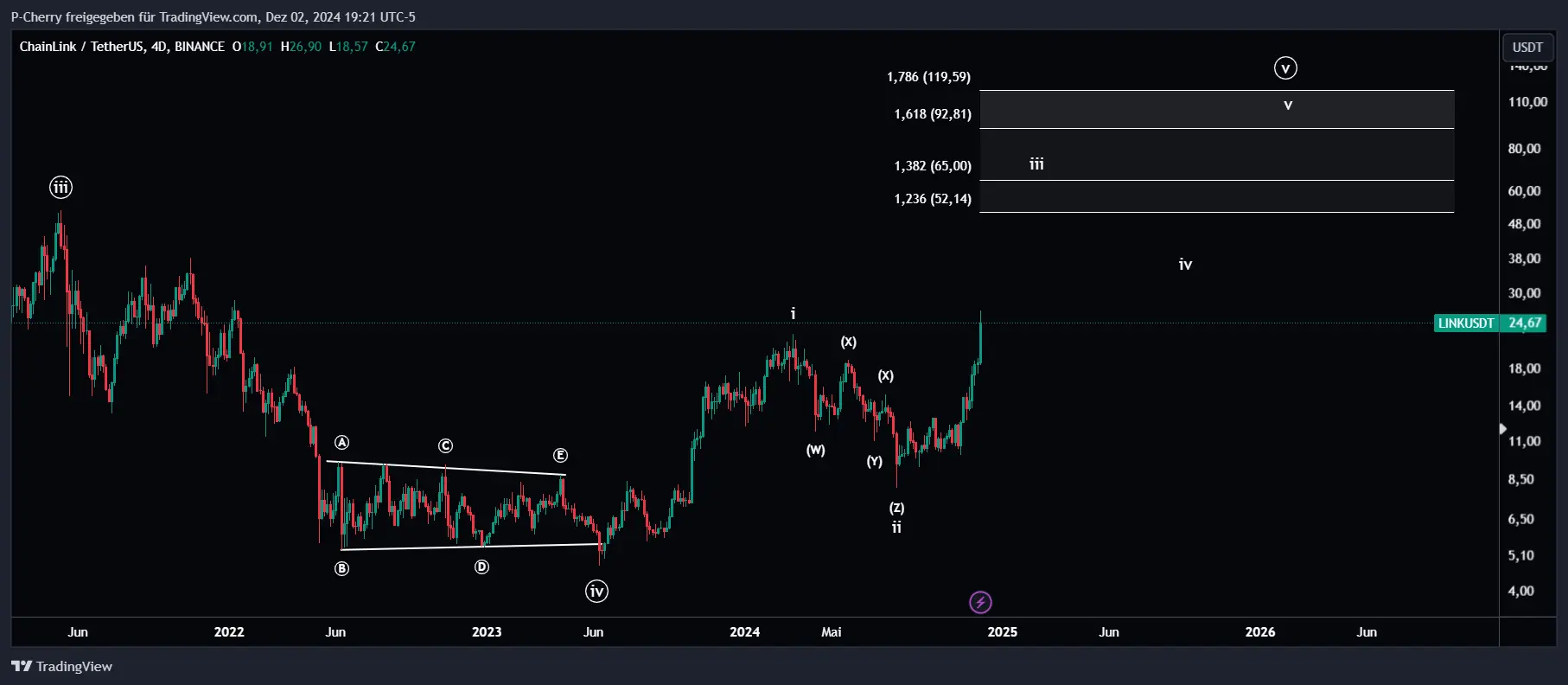 LINK, Elliott Wellen, 4-Tageschart, Quelle: Tradingview