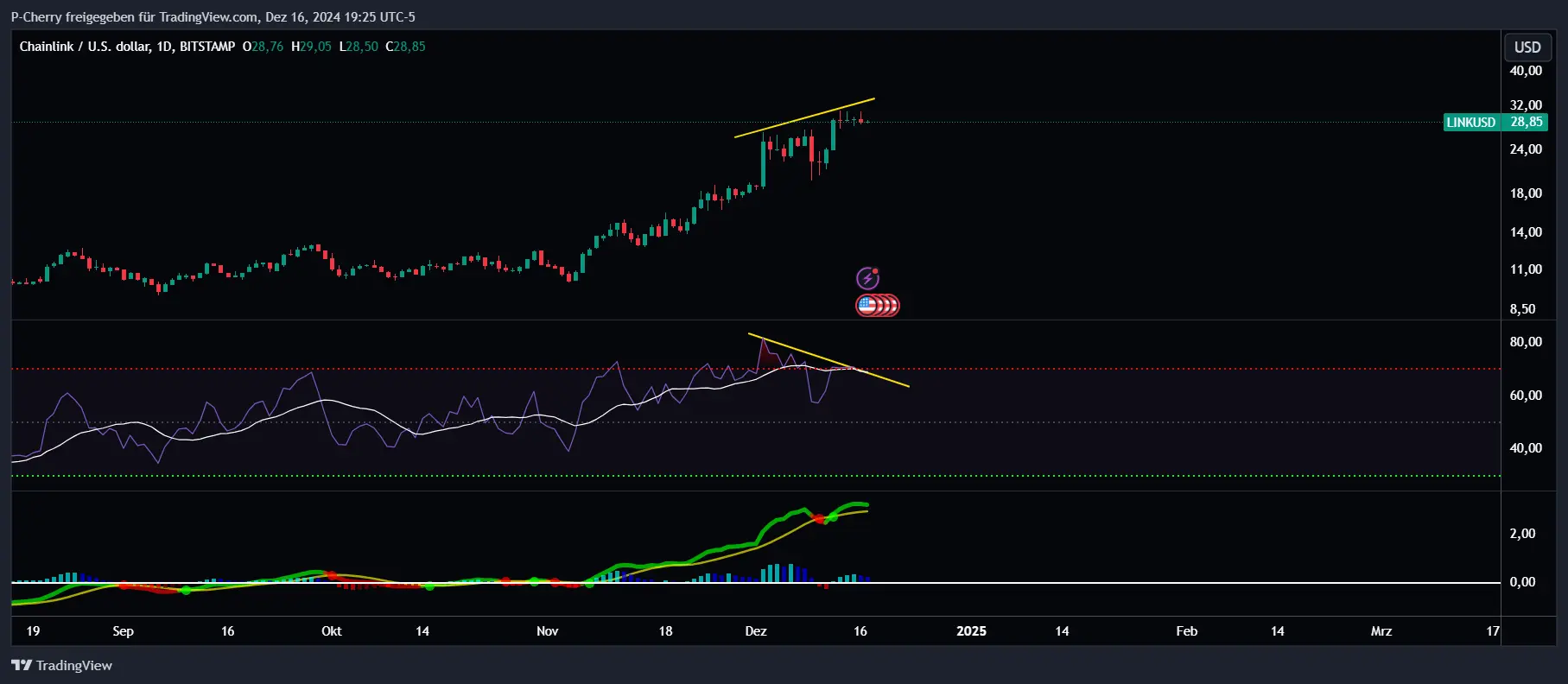 LINK, RSI und MACD, Tageschart, Quelle: Tradingview