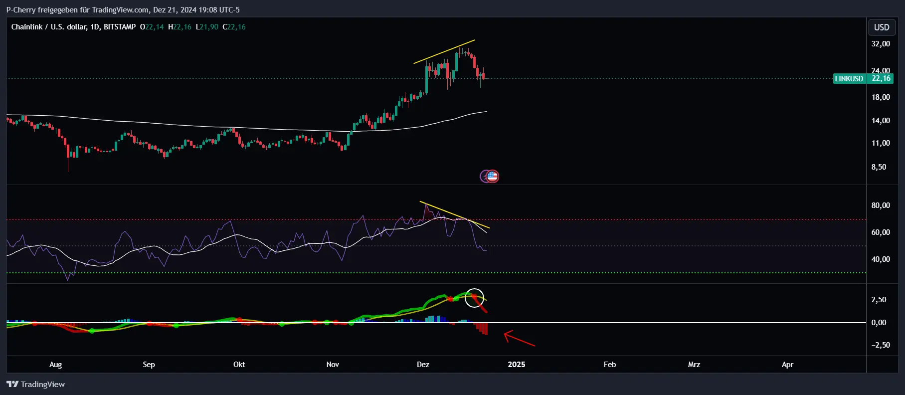 LINK, RSI und MACD, Tageschart, Quelle: Tradingview