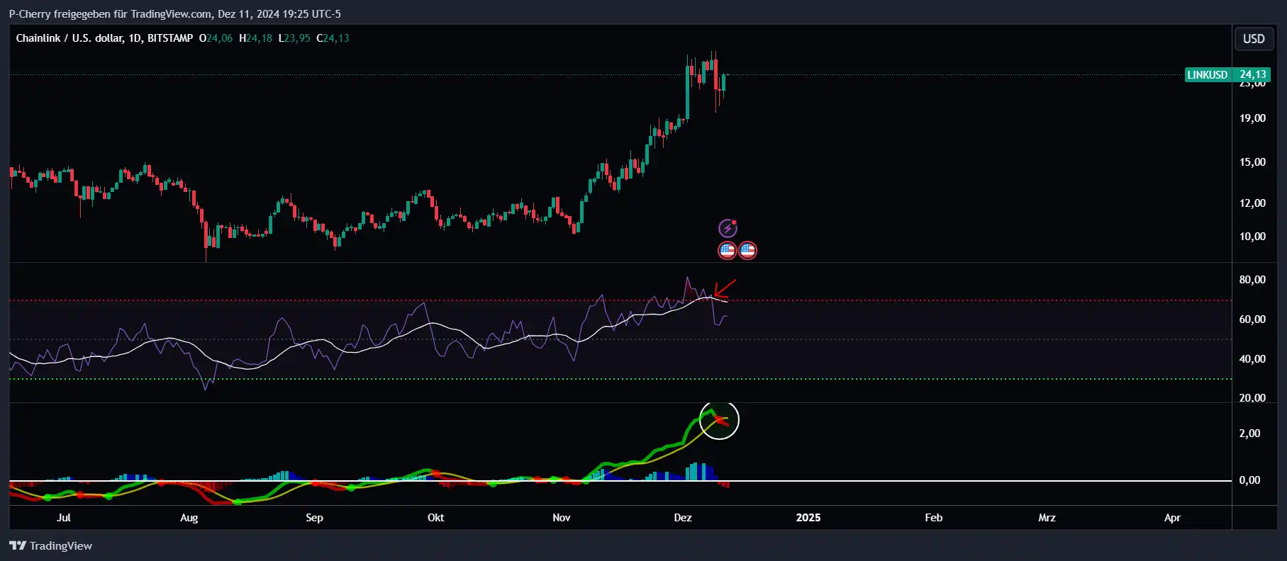 LINK, RSI und MACD, Tageschart, Quelle: Tradingview