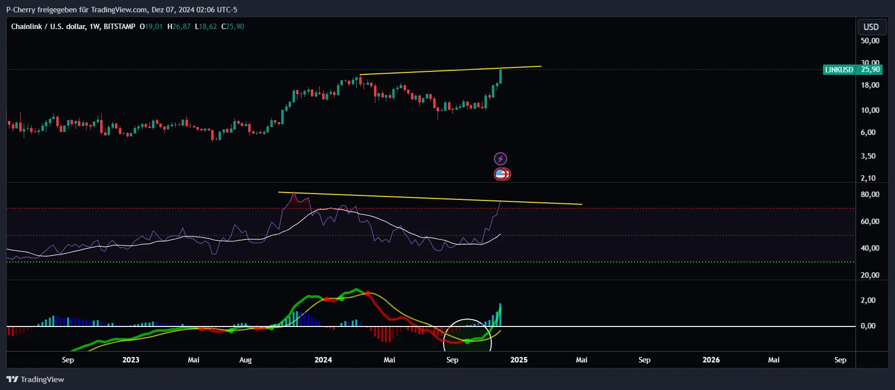 LINK, RSI und MACD, Wochenchart, Quelle: Tradingview