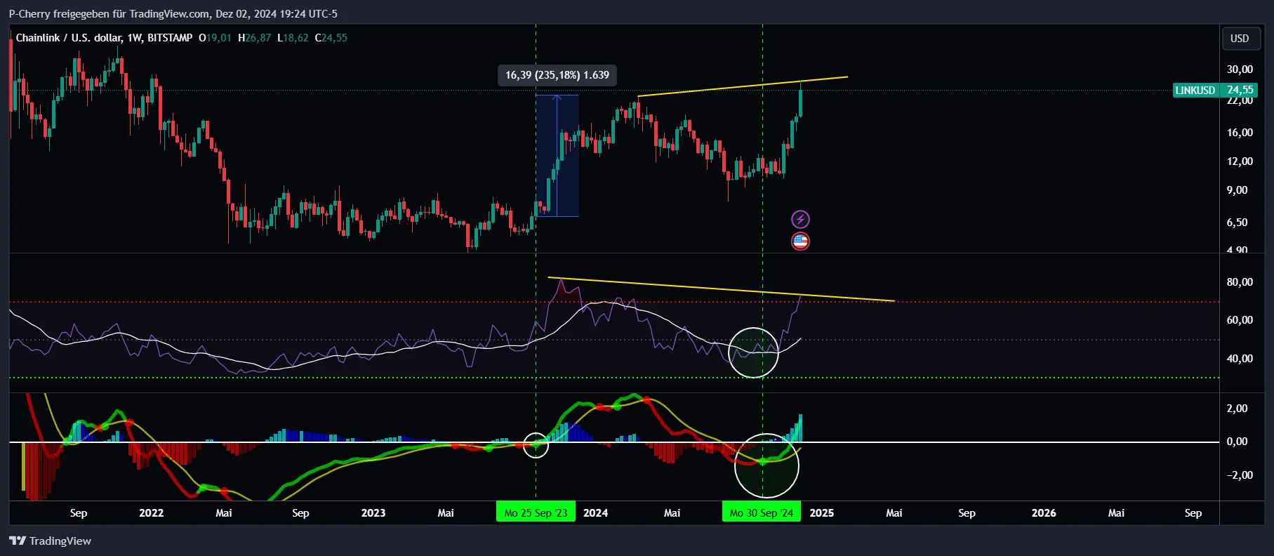 LINK, RSI und MACD, Wochenchart, Quelle: Tradingview