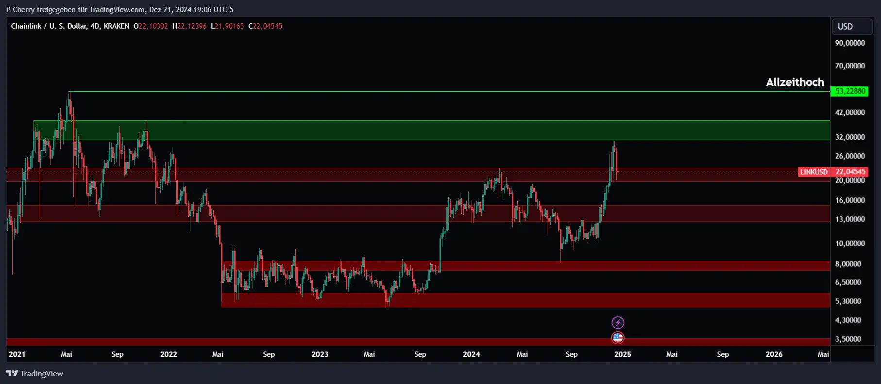 LINK, Supportlevel, 4-Tageschart, Quelle: Tradingview