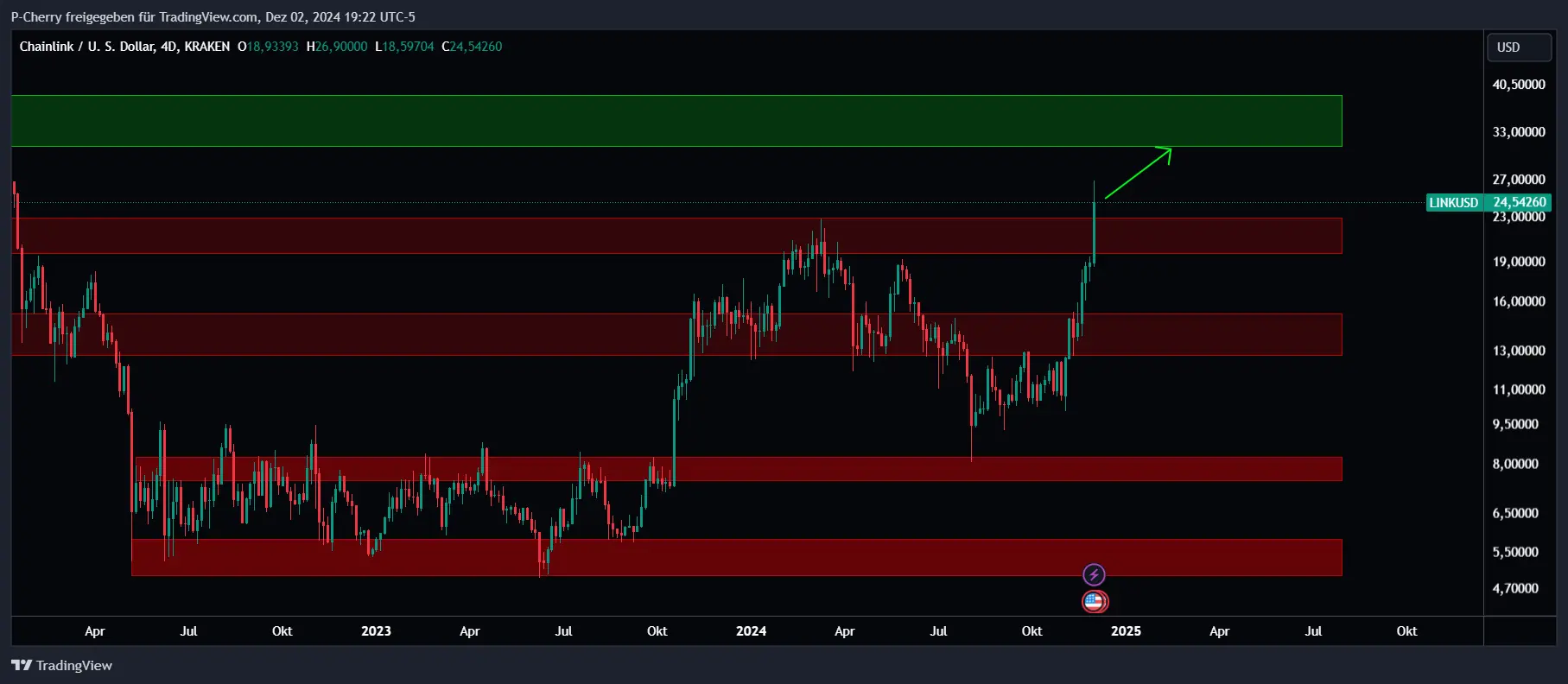 LINK, Supportlevel, 4-Tageschart, Quelle: Tradingview