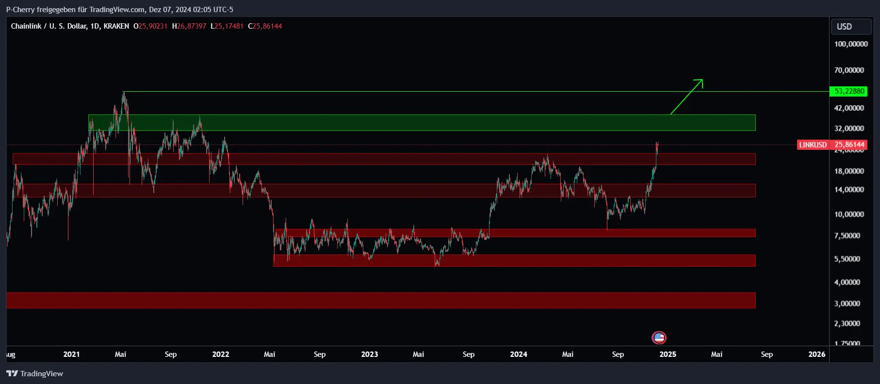 LINK, Supportlevel, Tageschart, Quelle: Tradingview