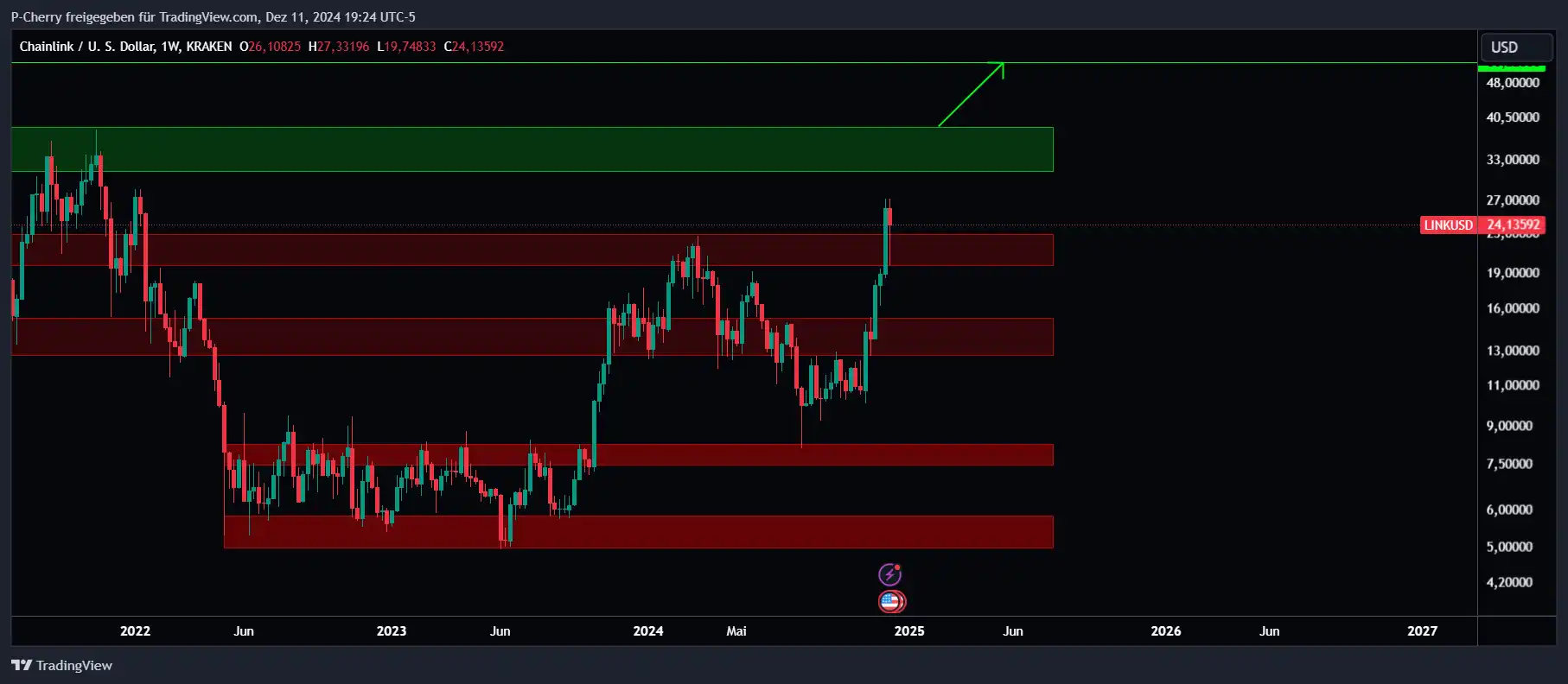 LINK, Supportlevel, Wochenchart, Quelle: Tradingview