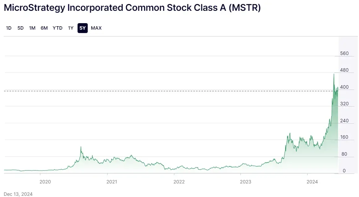 MicroStrategy Aktie Chart