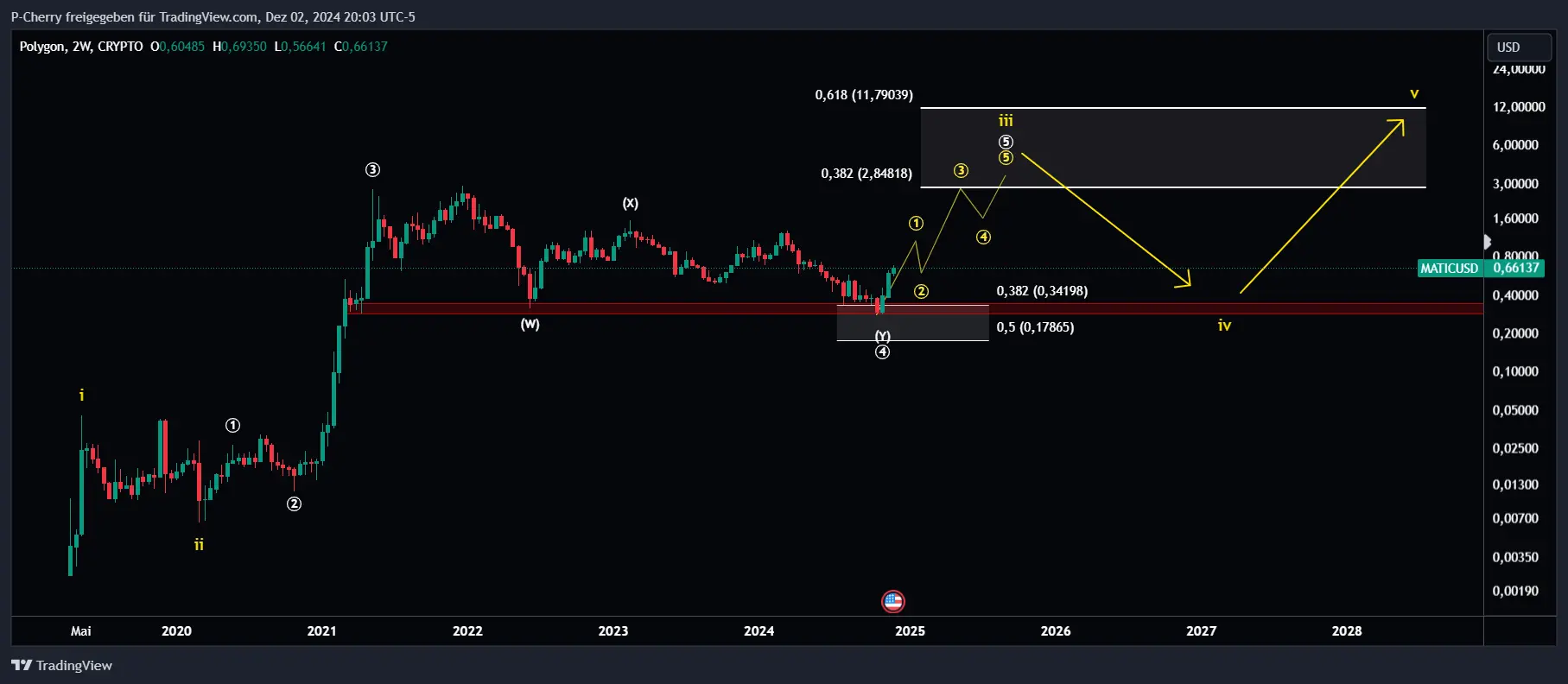 POL-Kurs, Elliott Wellen, 2-Wochenchart, Quelle: Tradingview