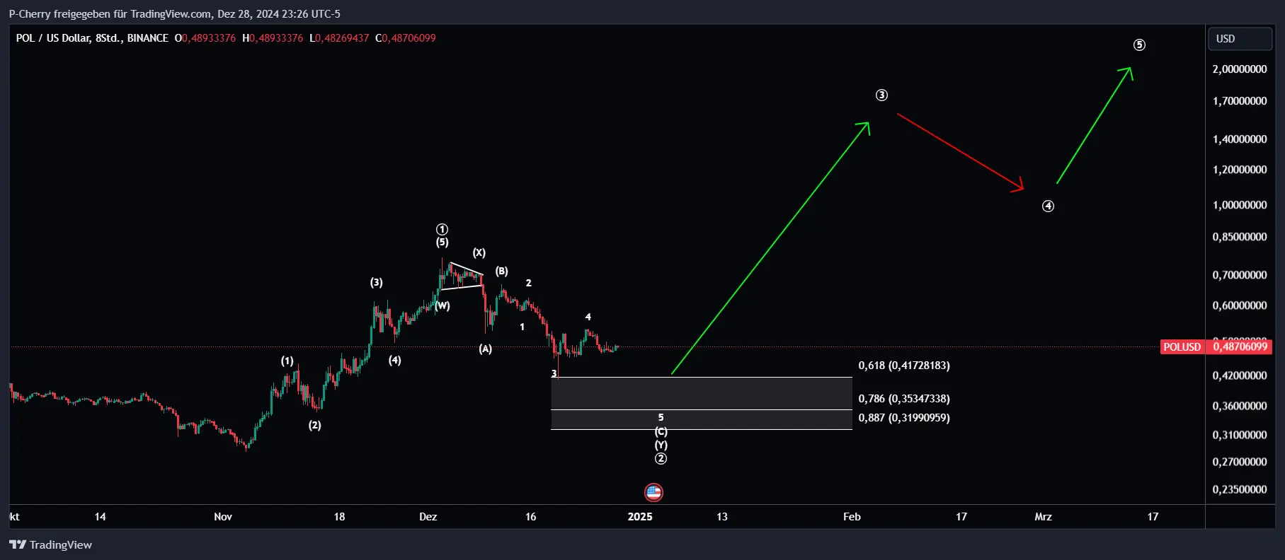 POL-Kurs, Elliott Wellen, 8-Stundenchart, Quelle: Tradingview