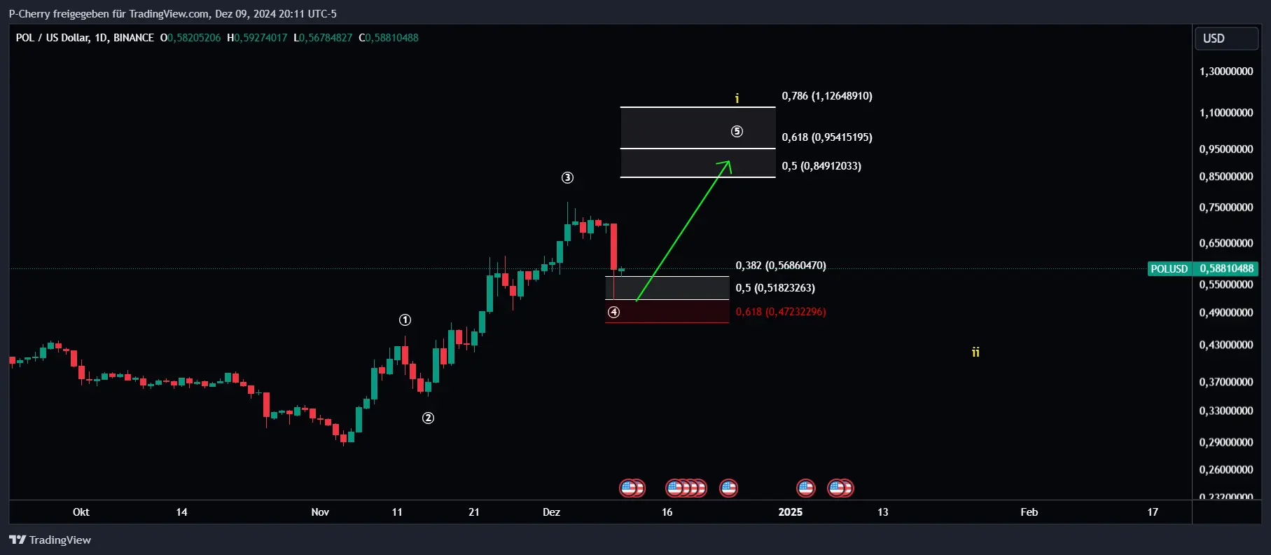 POL-Kurs, Elliott Wellen, Tageschart, Quelle: Tradingview