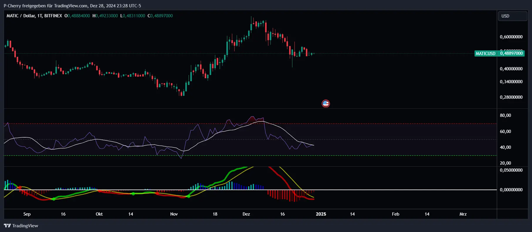 POL-Kurs, RSI und MACD, Tageschart, Quelle: Tradingview