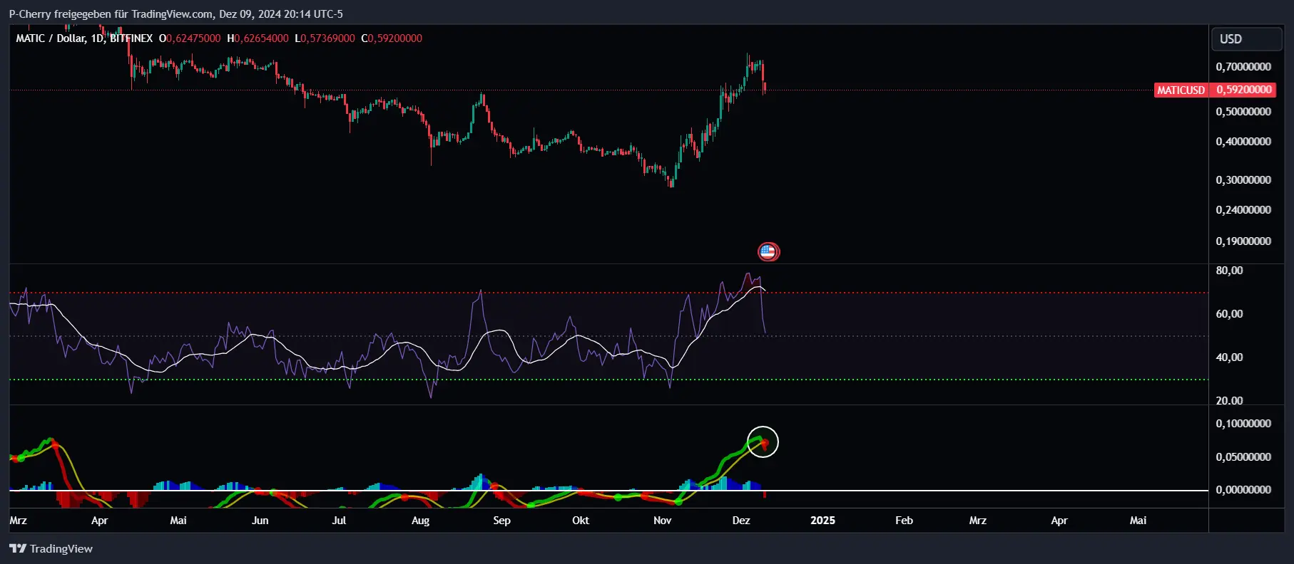 POL-Kurs, RSI und MACD, Tageschart, Quelle: Tradingview