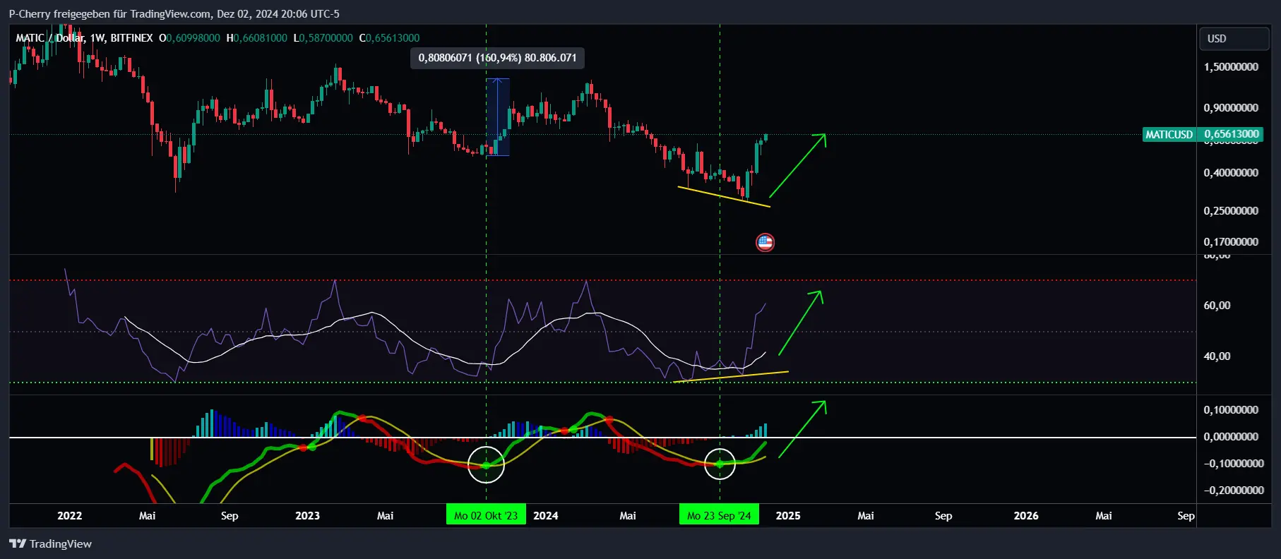 POL-Kurs, RSI und MACD, Wochenchart, Quelle: Tradingview