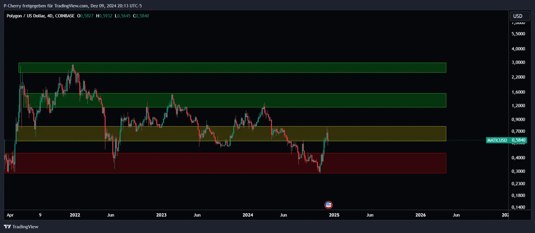 POL-Kurs, Supportlevel, 4-Tageschart, Quelle: Tradingview