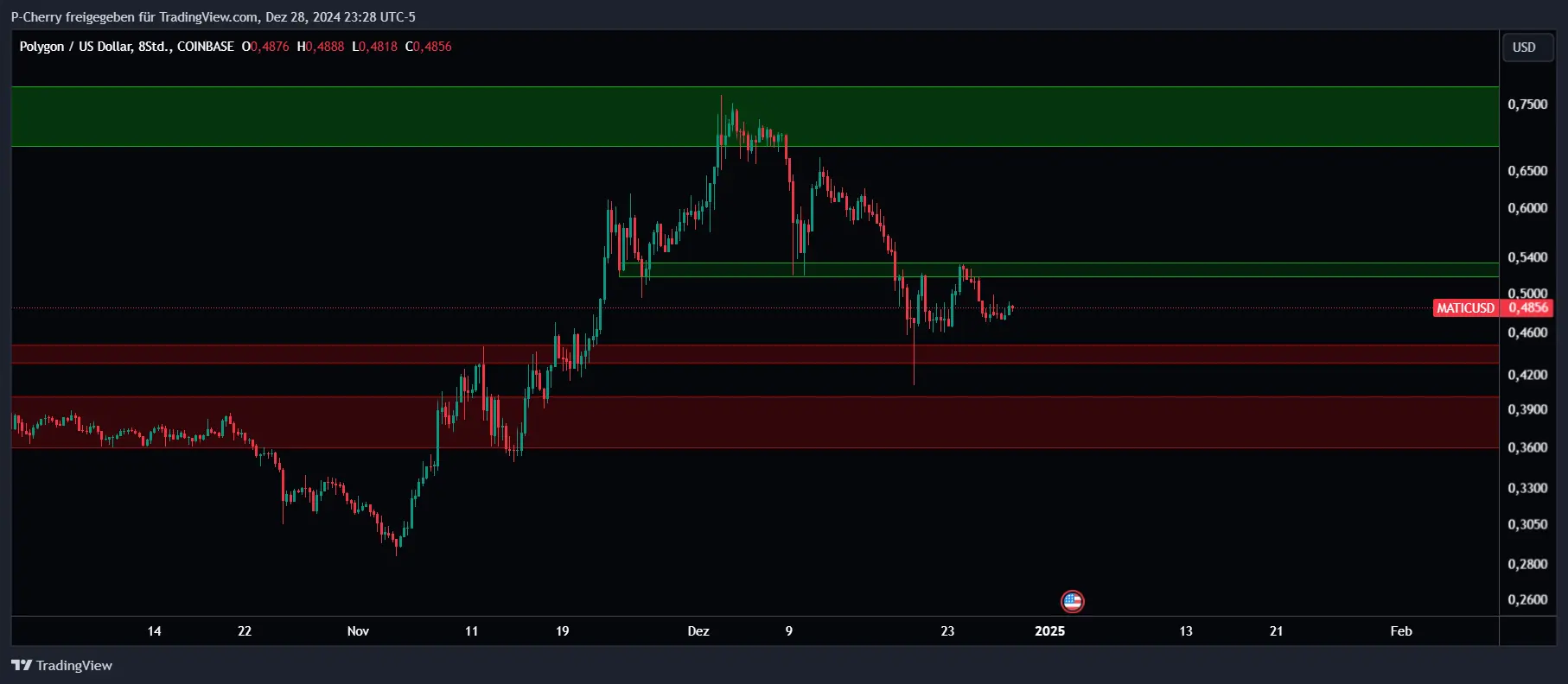 POL-Kurs, Supportlevel, 8-Stundenchart, Quelle: Tradingview