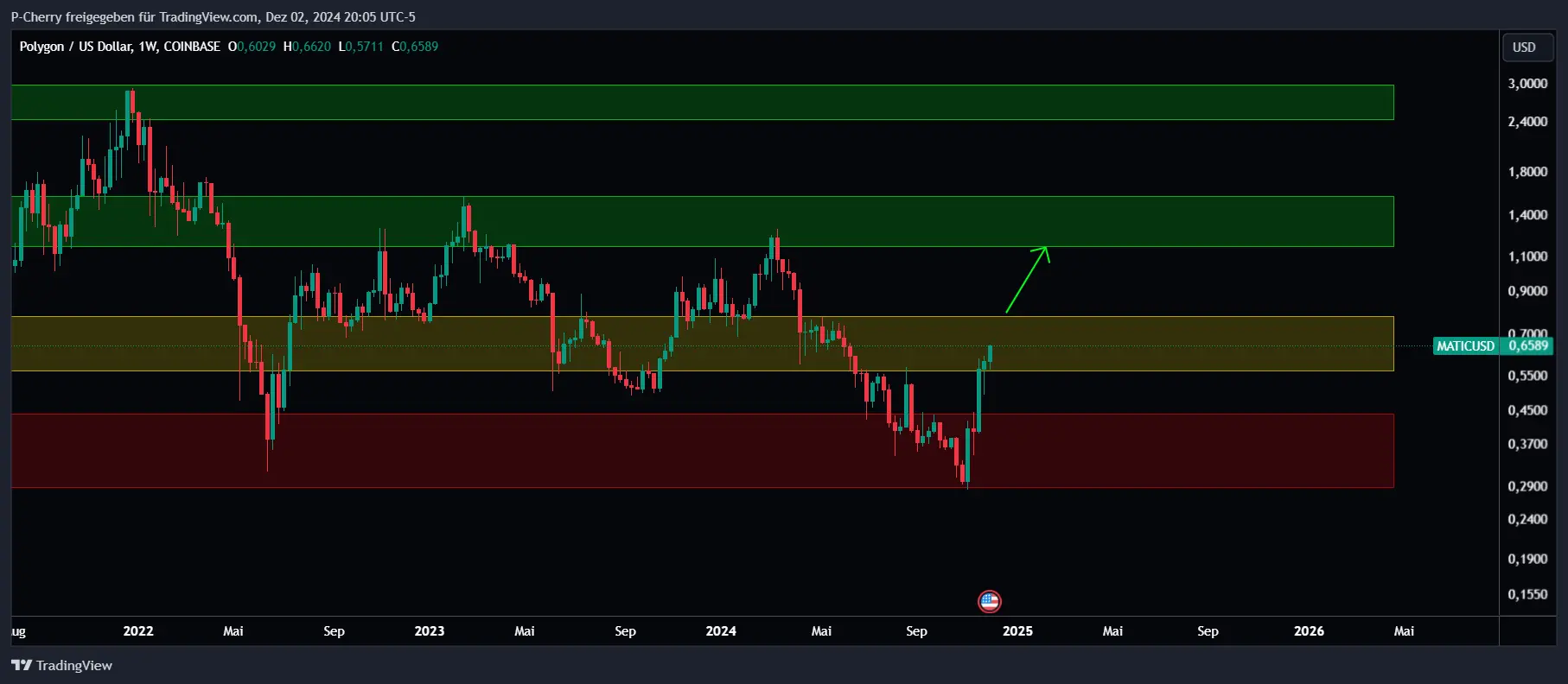 POL-Kurs, Supportlevel, Wochenchart, Quelle: Tradingview