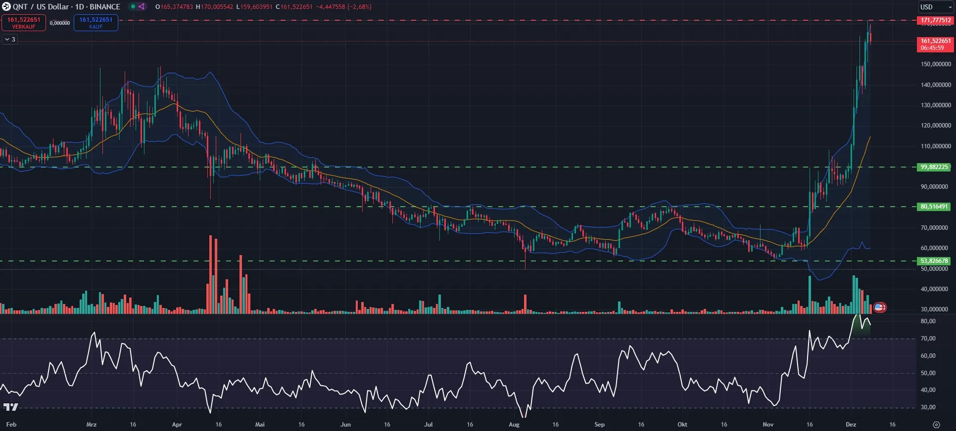 Quant Chartanalyse in Tagesdarstellung (Stand: 08.12.2024)