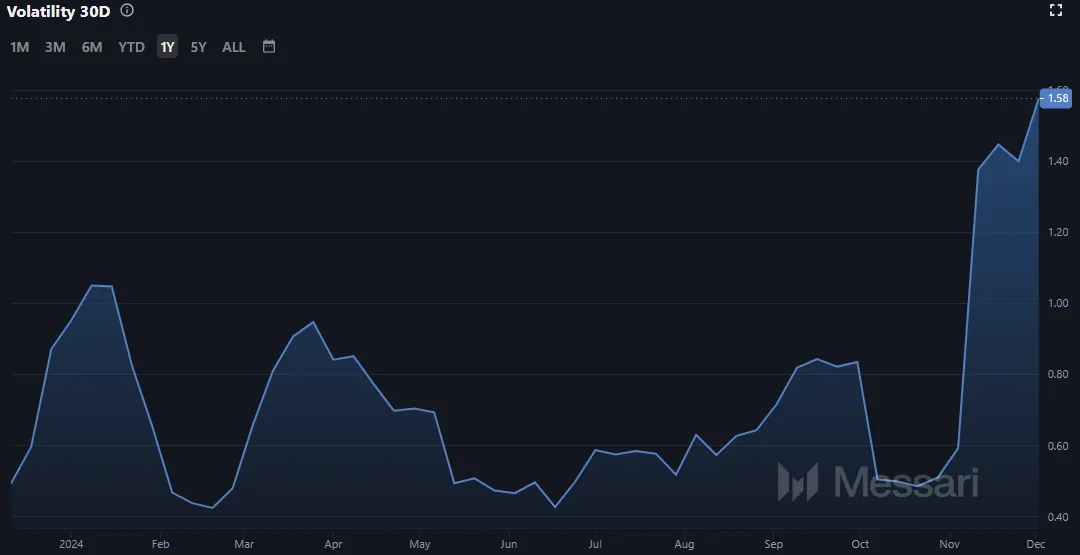 Entwicklung der Volatilität von Quant (QNT)