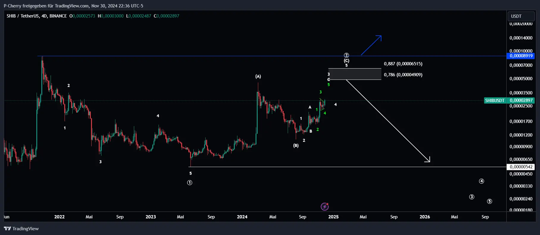 SHIB, Elliott Wellen, 4-Tageschart, Quelle: Tradingview