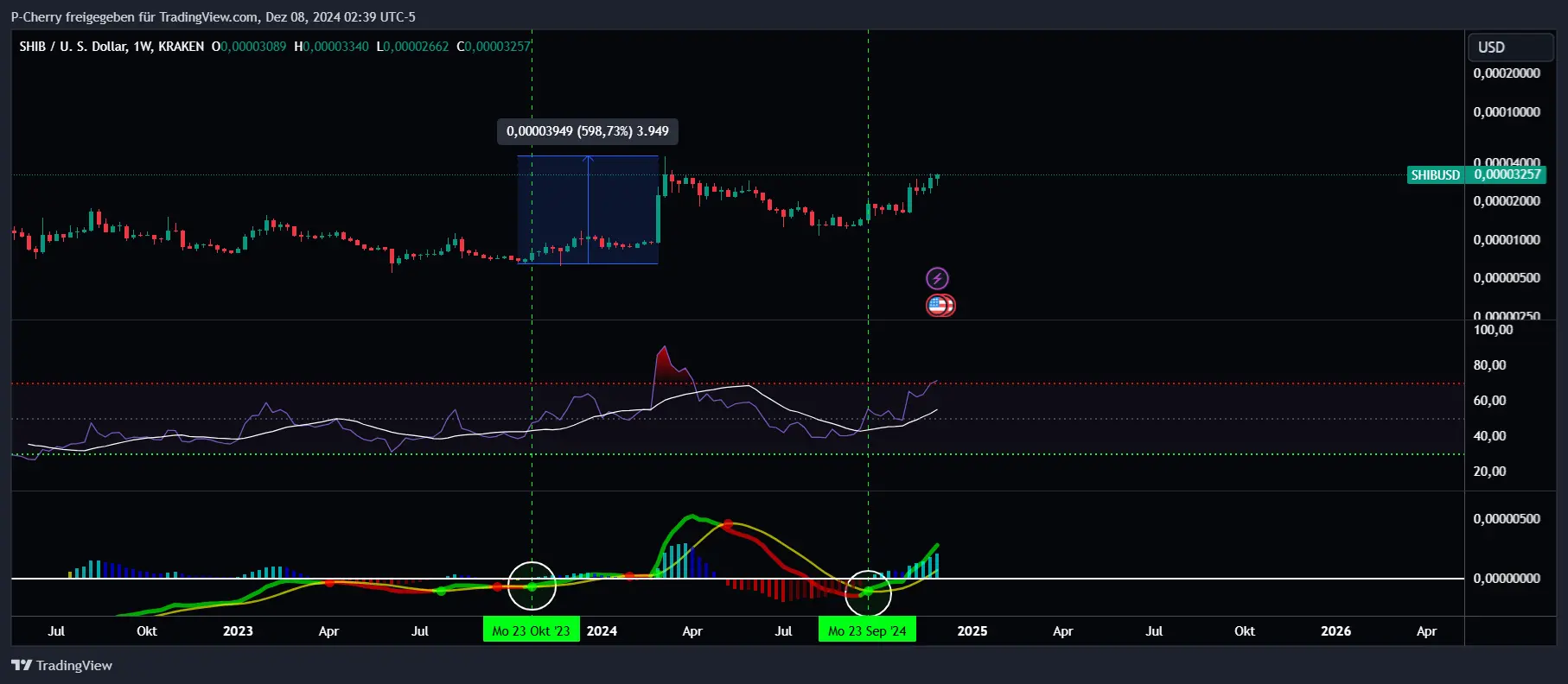 SHIB, RSI und MACD, Wochenchart, Quelle: Tradingview