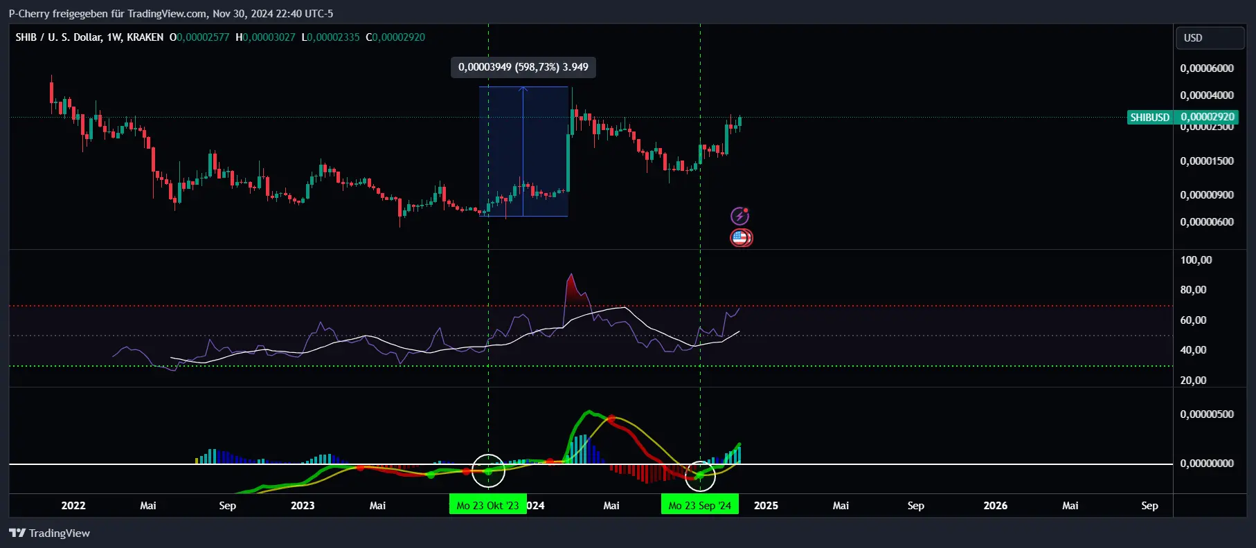 SHIB, RSI und MACD, Wochenchart, Quelle: Tradingview