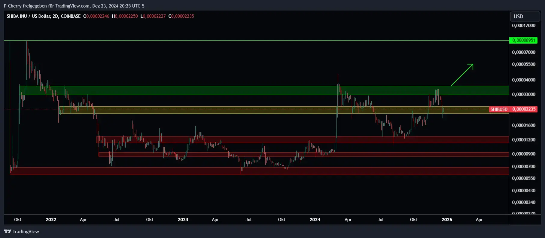 SHIB, Supportlevel, 2-Tageschart, Quelle: Tradingview