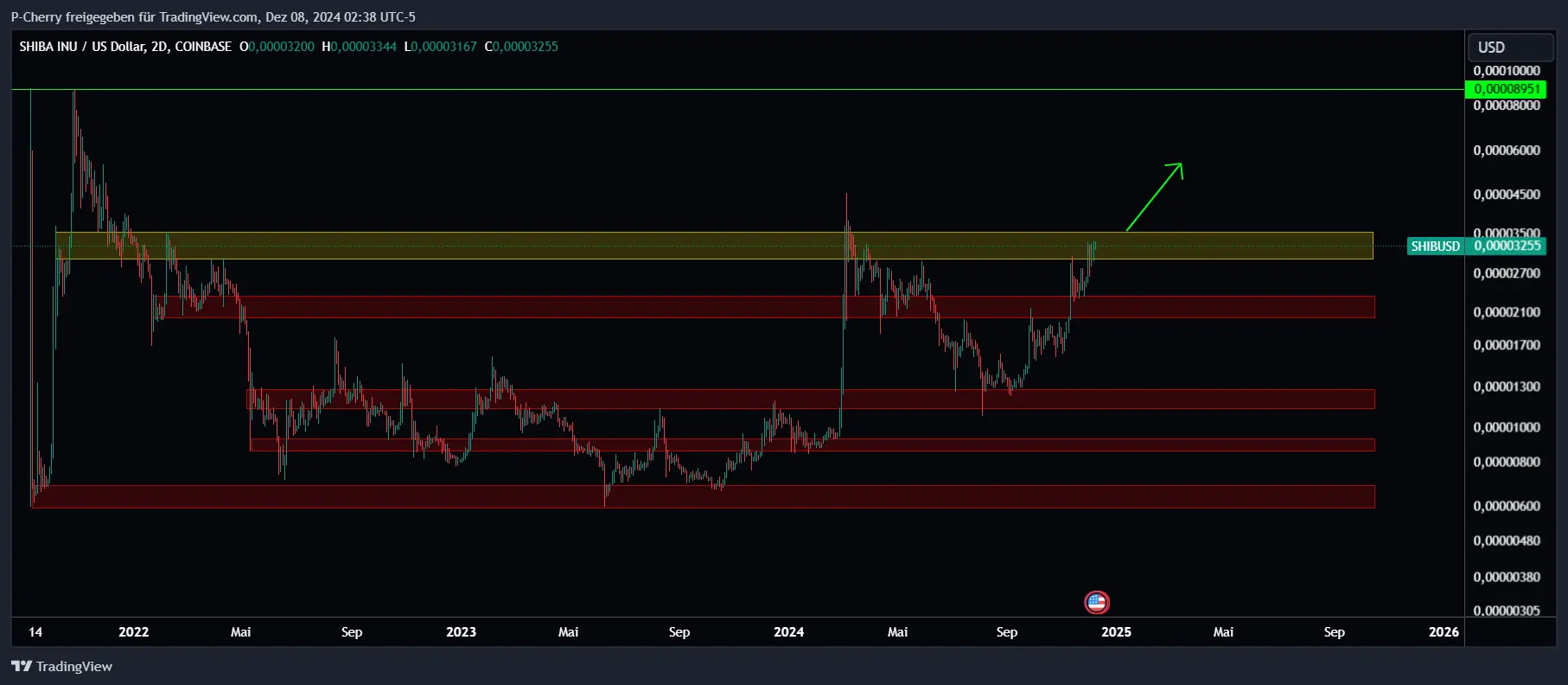 SHIB, Supportlevel, 2-Tageschart, Quelle: Tradingview