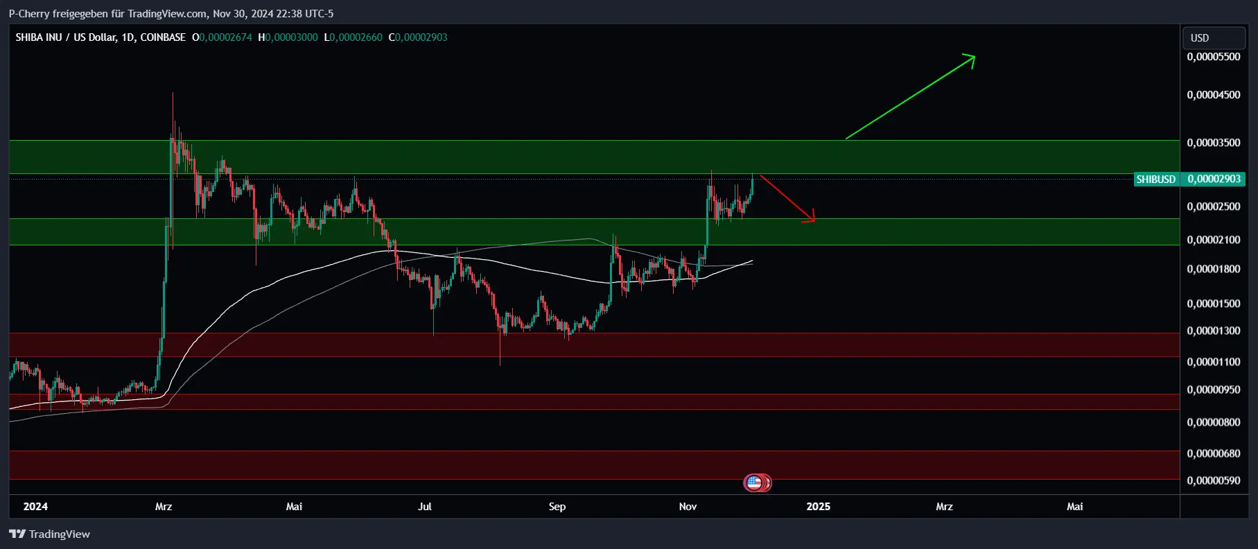 SHIB, Supportlevel, Tageschart, Quelle: Tradingview