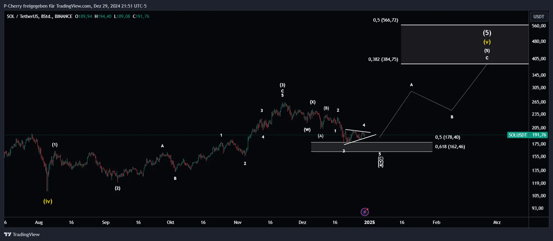 Solana, Elliott Wellen, 8-Stundenchart, Quelle: Tradingview