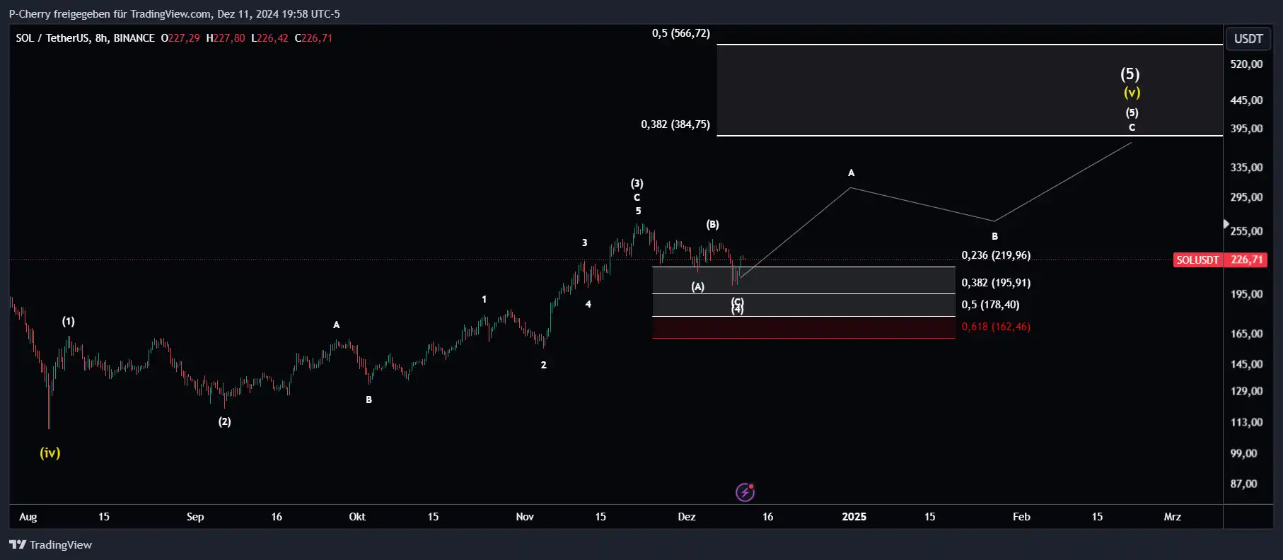 Solana, Elliott Wellen, 8-Stundenchart, Quelle: Tradingview