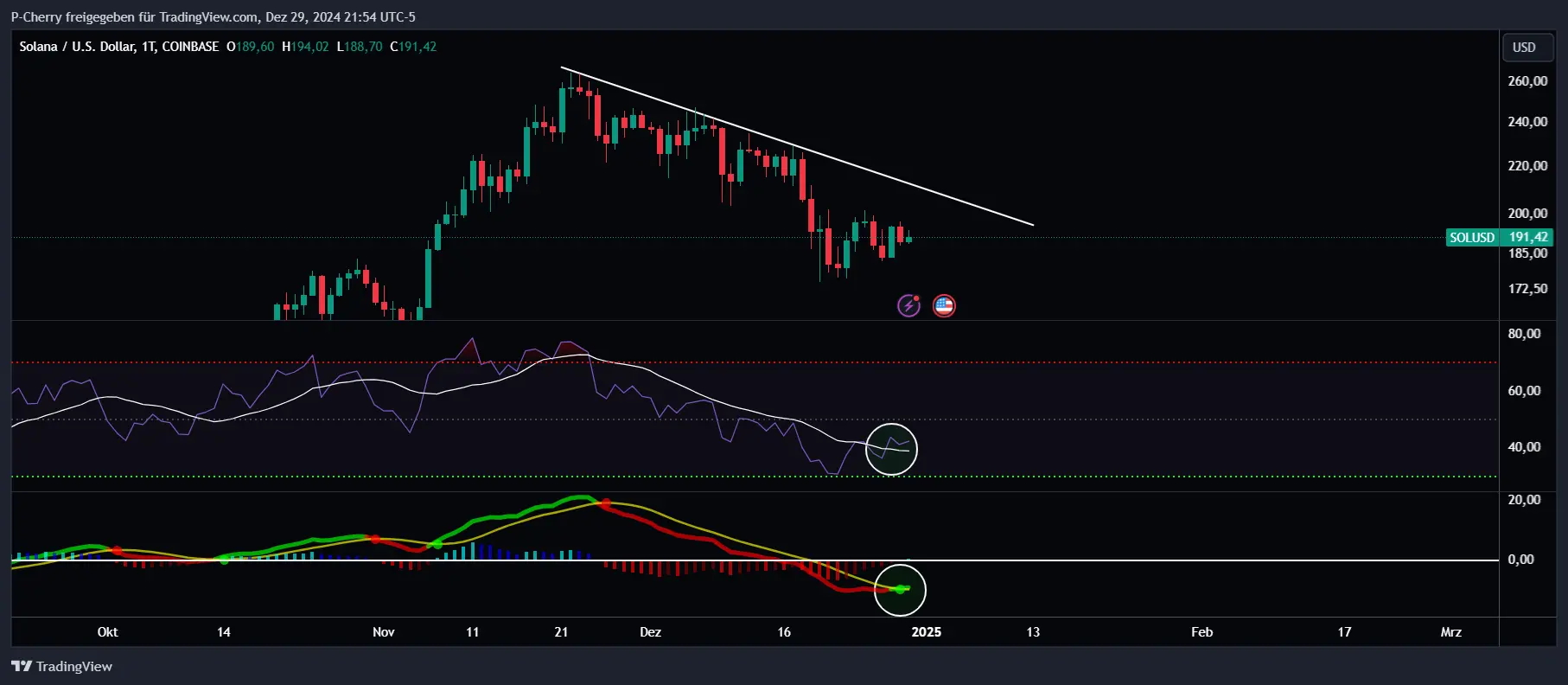 Solana, RSI und MACD, Tageschart, Quelle: Tradingview