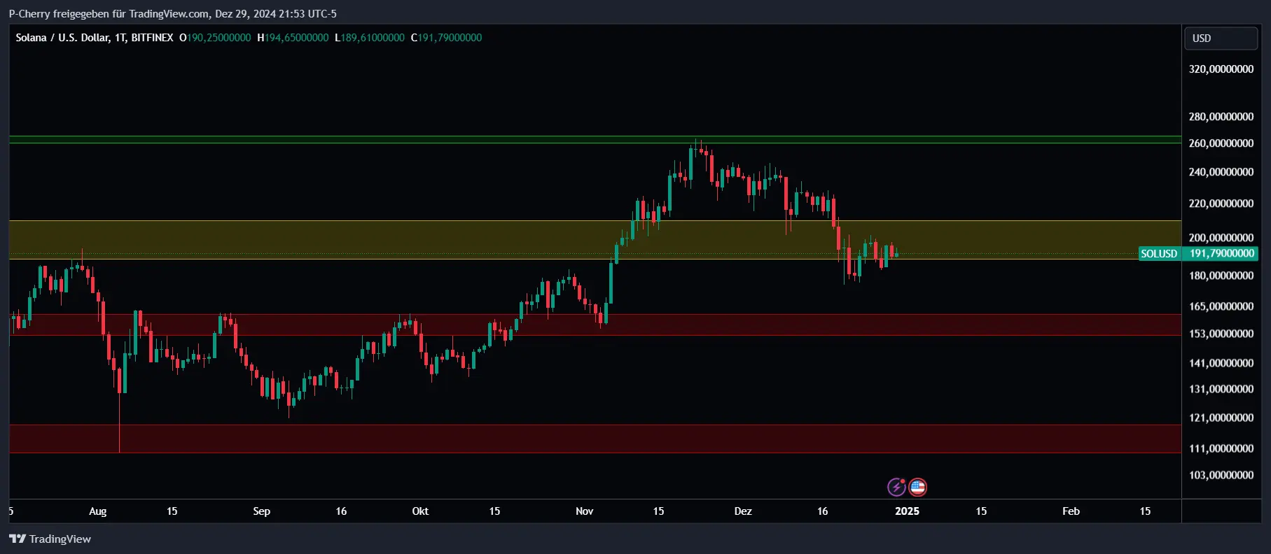 Solana, Supportlevel, Tageschart, Quelle: Tradingview