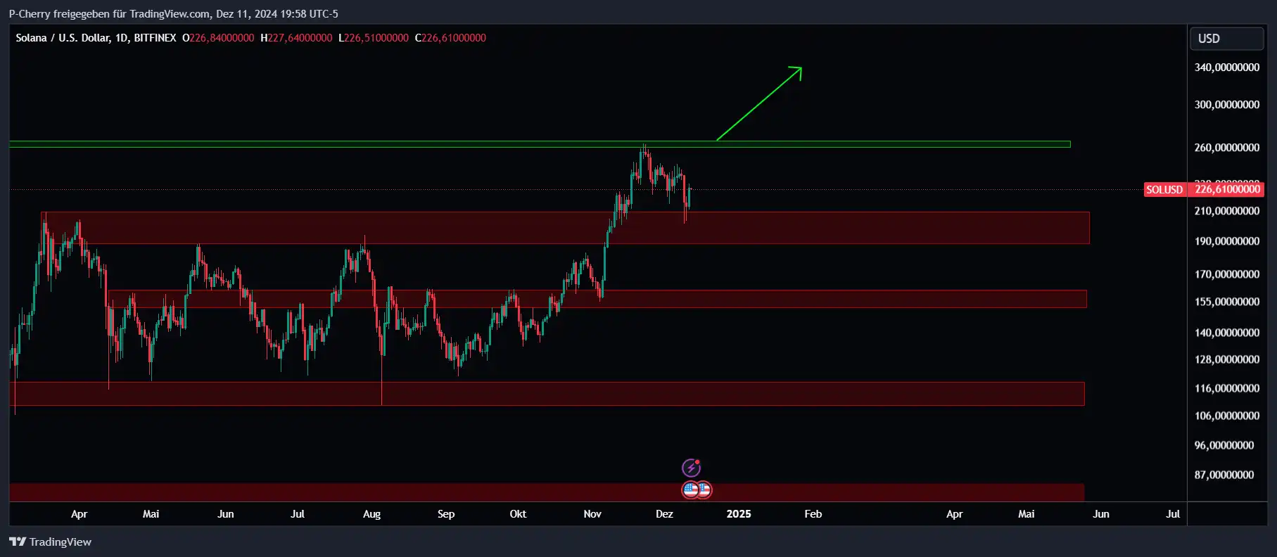 Solana, Supportlevel, Tageschart, Quelle: Tradingview