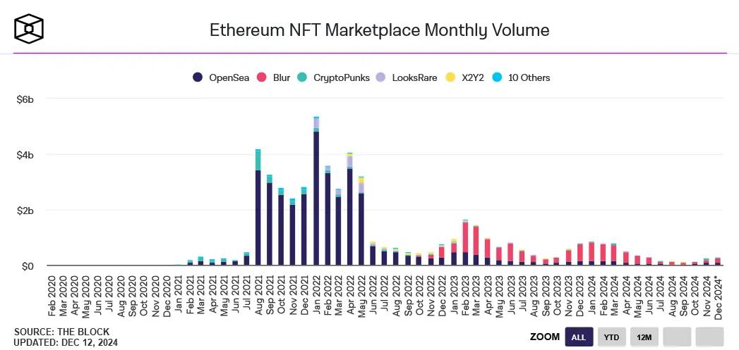 NFT Handelsvolumen 12. Dezember 2024