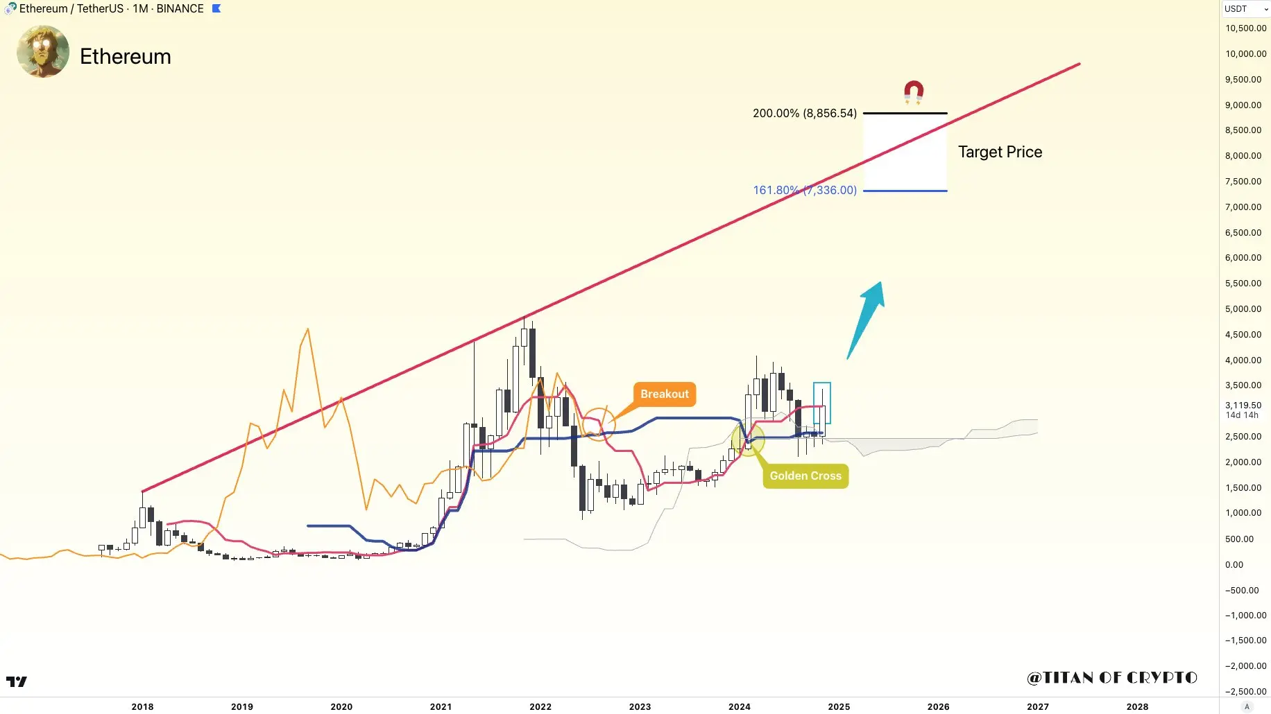 Titan of Crypto Ethereum Kurs Prognose 2025